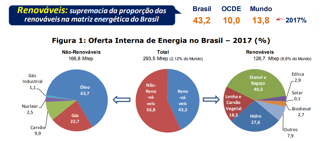 Conheça Um Pouco Sobre A Matriz Energética Brasileira