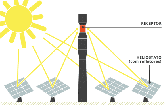 Torre Solar